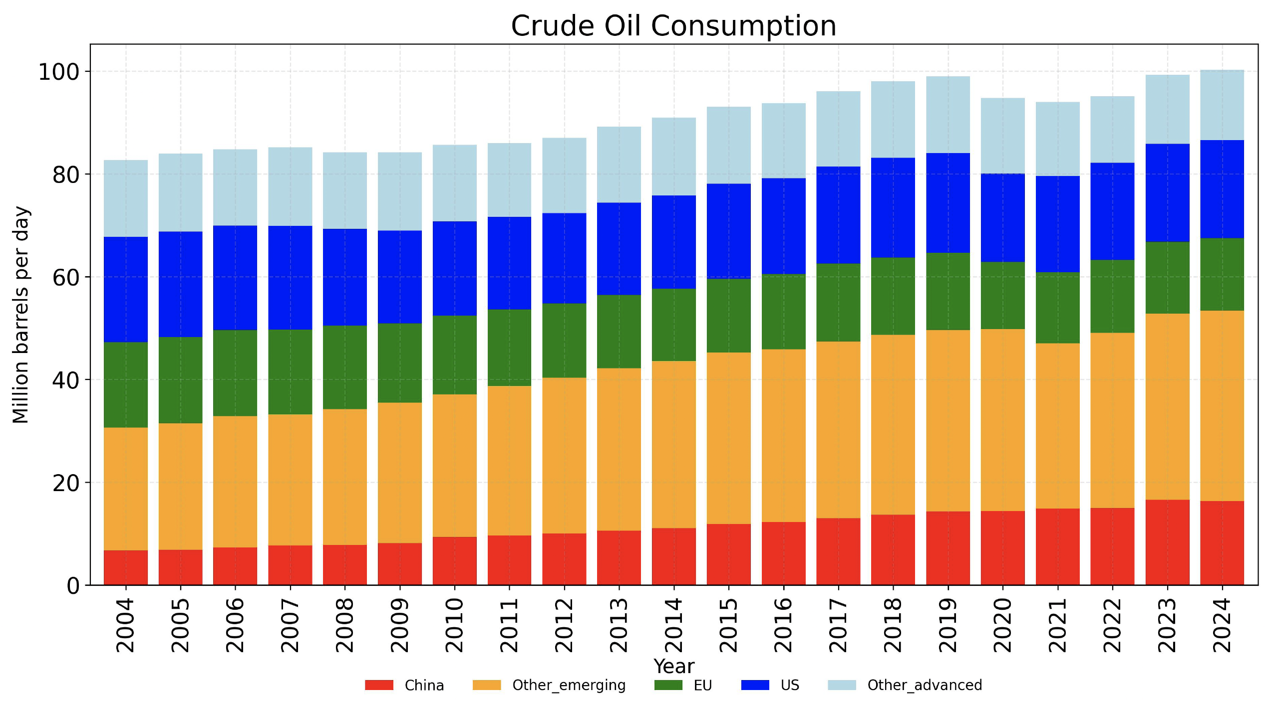 Figure 1 World crude oil consumption by country