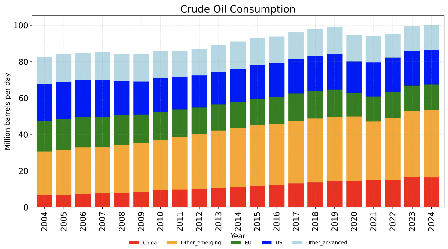 Figure 1 World crude oil consumption by country