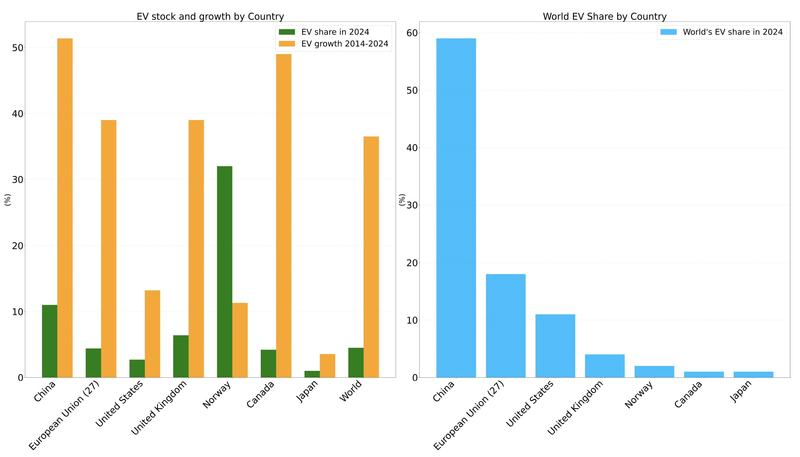 Figure 2 Electric passengers vehicles stock and growth by country
