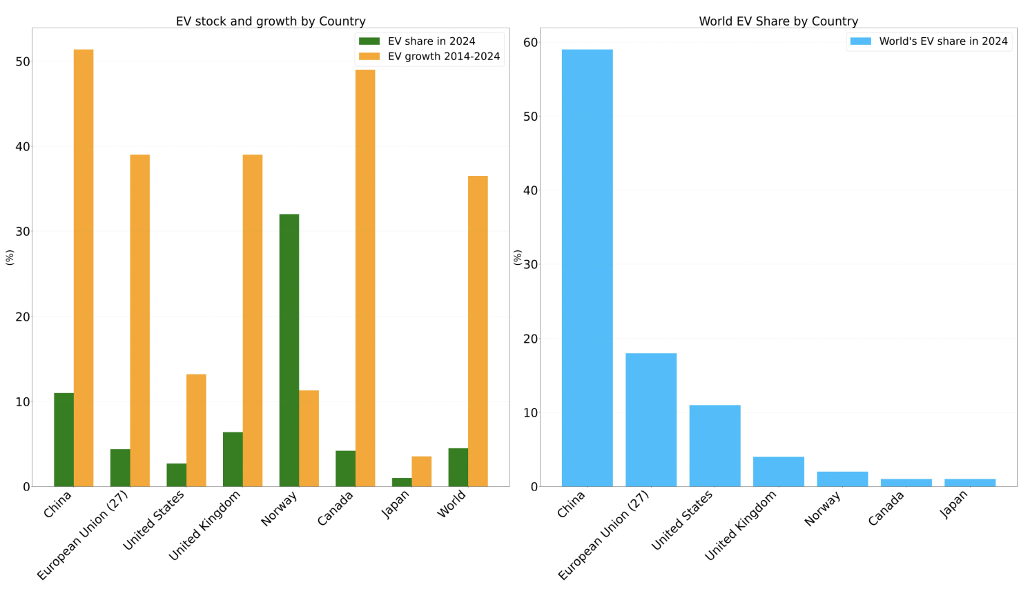 Figure 2 Electric passengers vehicles stock and growth by country