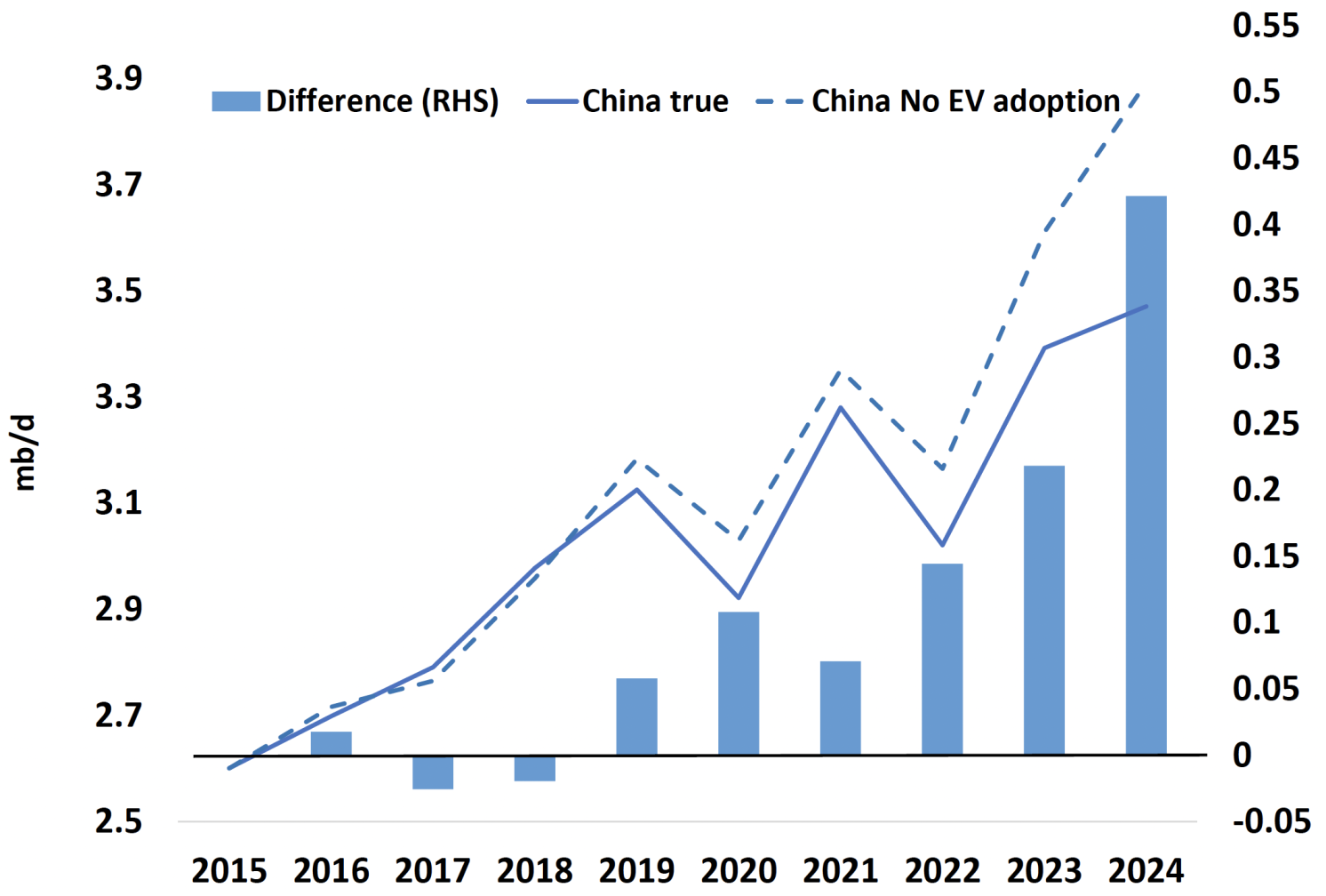 Figure 3 Actual gasoline consumption and “No EV adoption” counterfactual