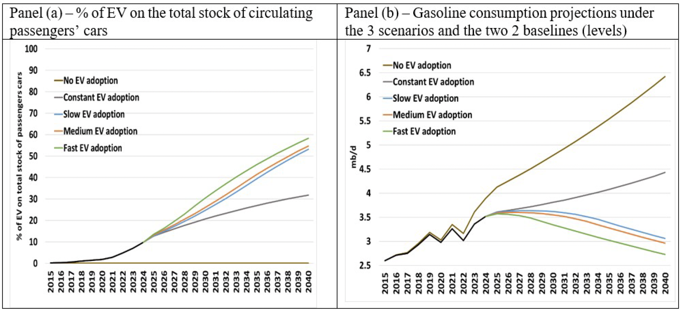 Figure 4 Scenarios on EV adoption and implications for annual Chinese gasoline demand, 2025-2040