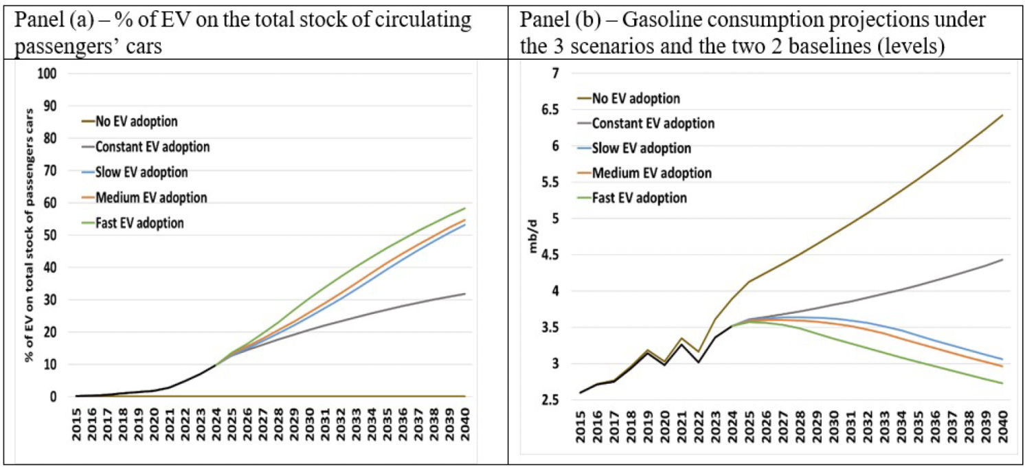 Figure 4 Scenarios on EV adoption and implications for annual Chinese gasoline demand, 2025-2040