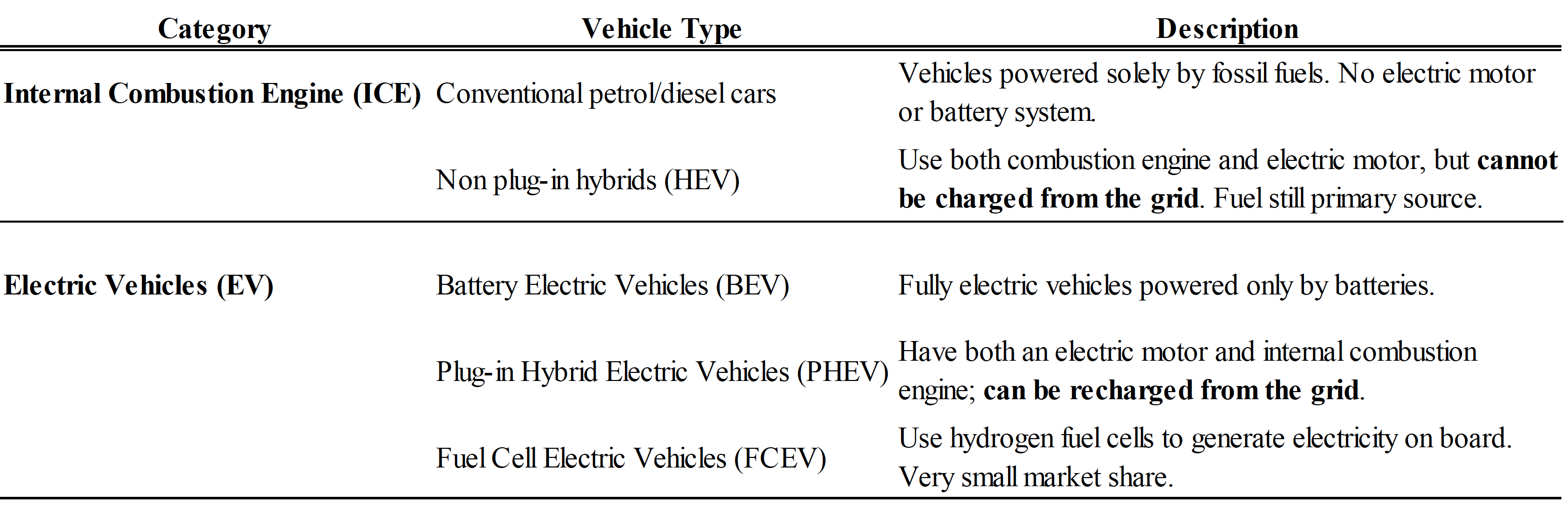 Table 1 Vehicles type and definitions