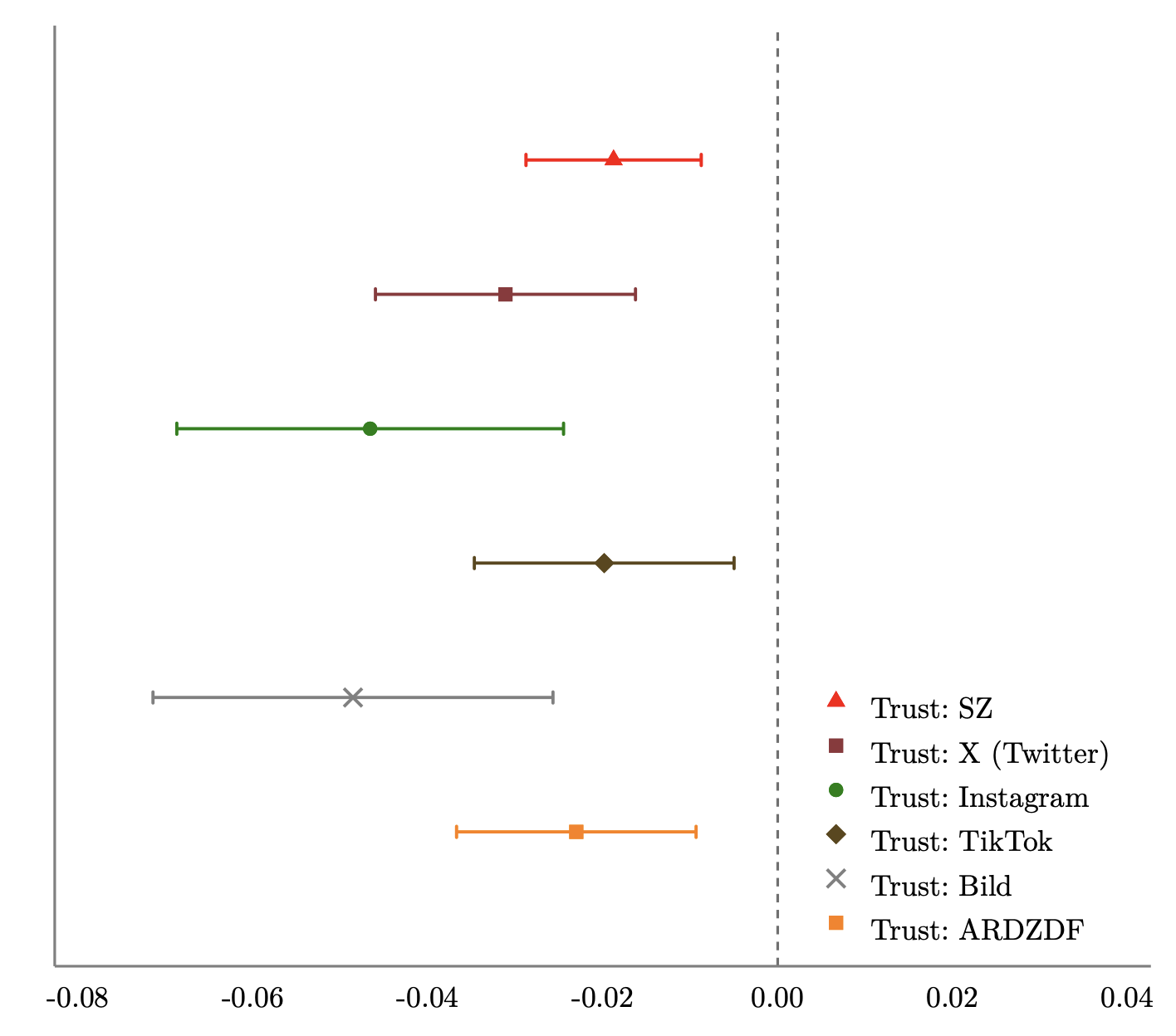 Figure 2 Effect of AI treatment on trust 