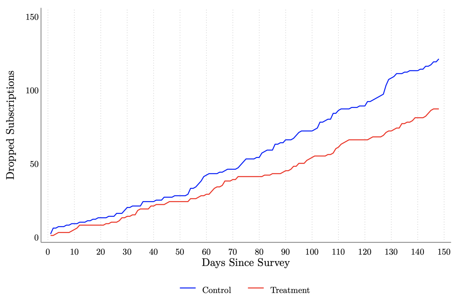 Figure 3 Cumulative dropped subscriptions by group