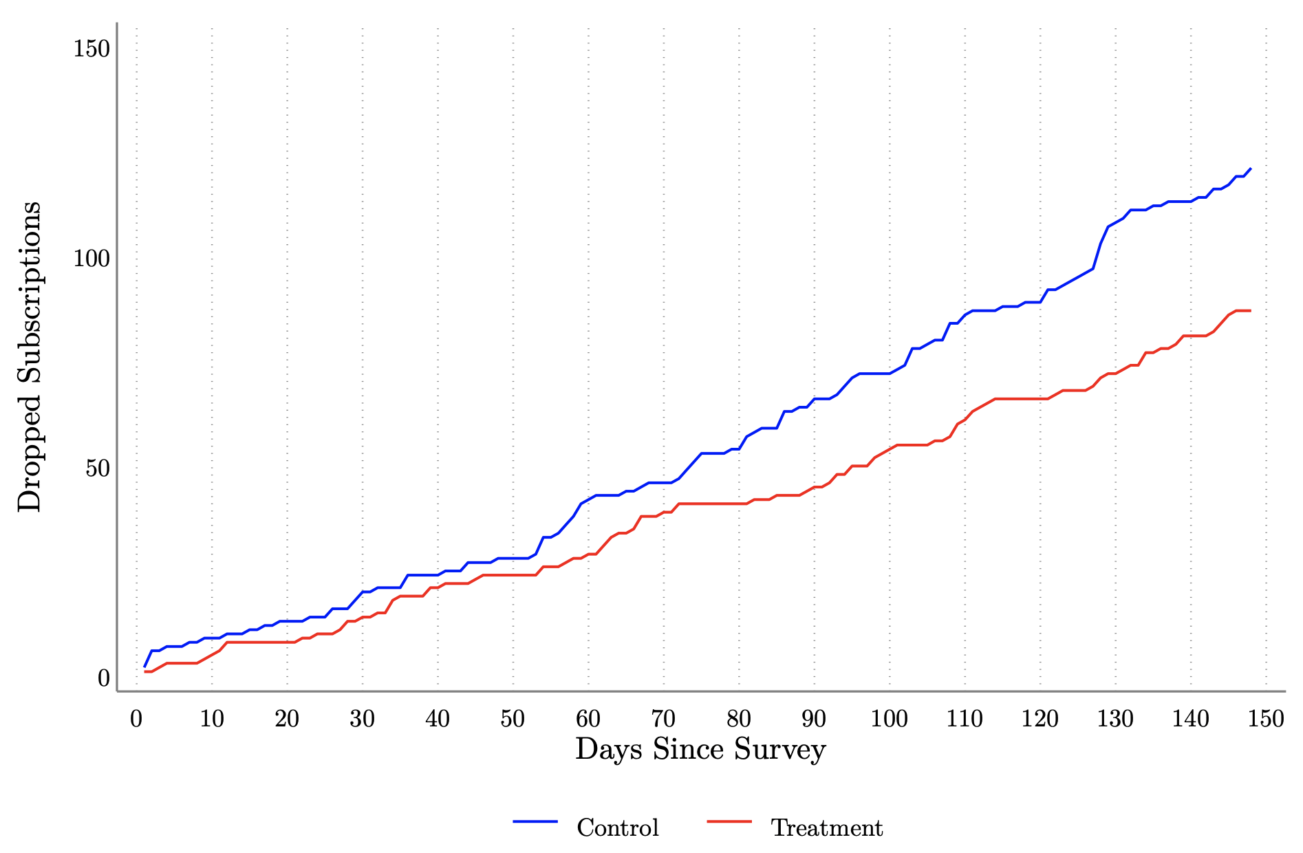 Figure 3 Cumulative dropped subscriptions by group
