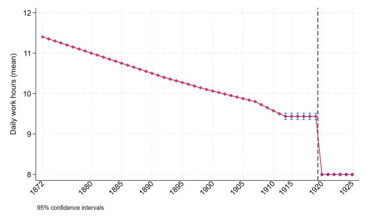 Figure 1 Daily working hours, 1872–1925