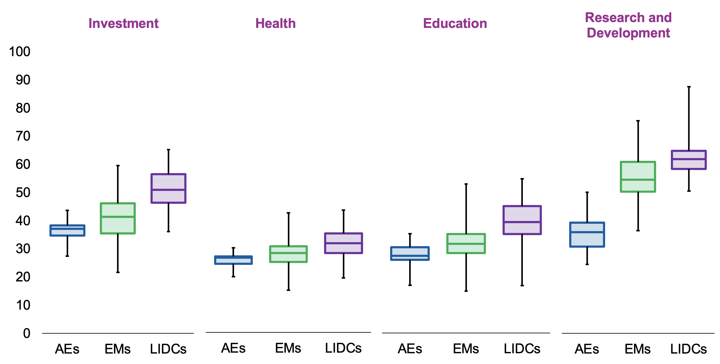 Figure 1 Public spending efficiency gaps
