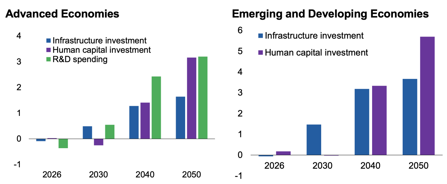 Figure 2 Long-term output gains from reallocating spending