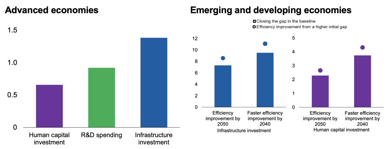 Figure 3 Long-term output gains from improving spending efficiency