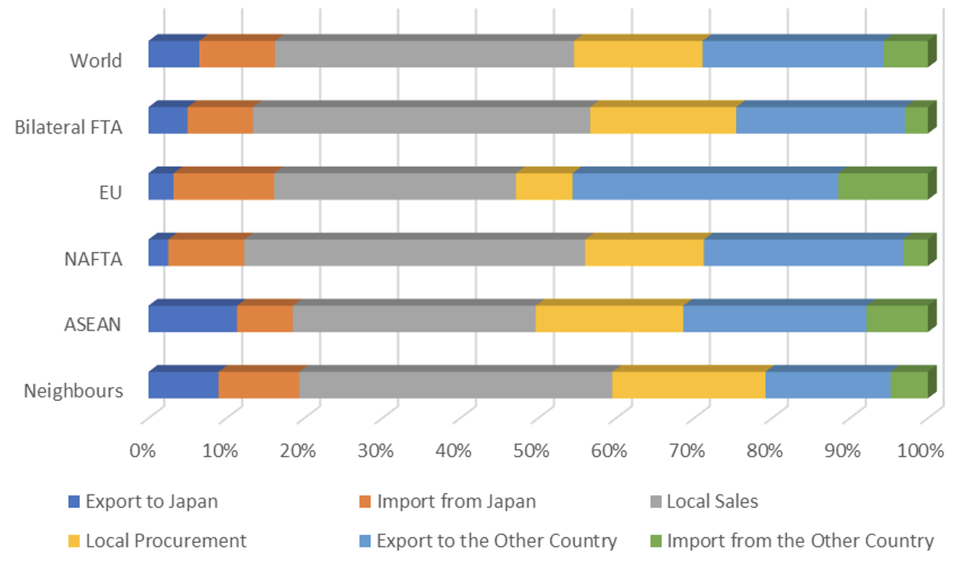 Figure 1 Activities of overseas Japanese affiliates by region