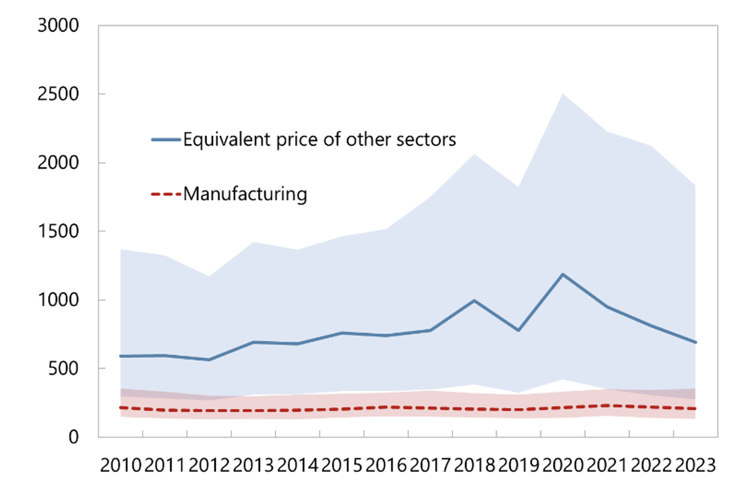 Figure 1 Unit prices of land by sector