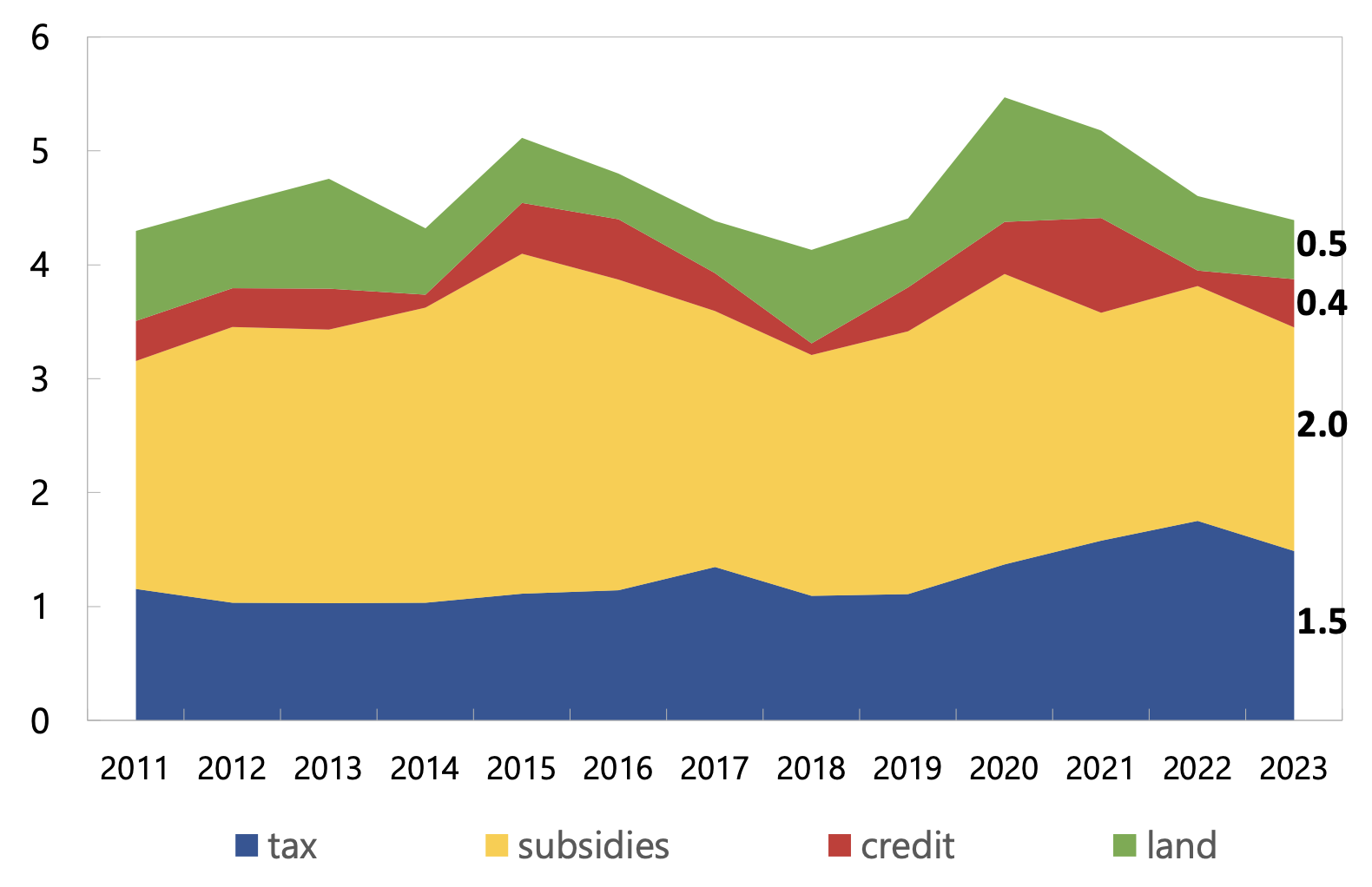 Figure 2 Industrial policy support by instrument over time