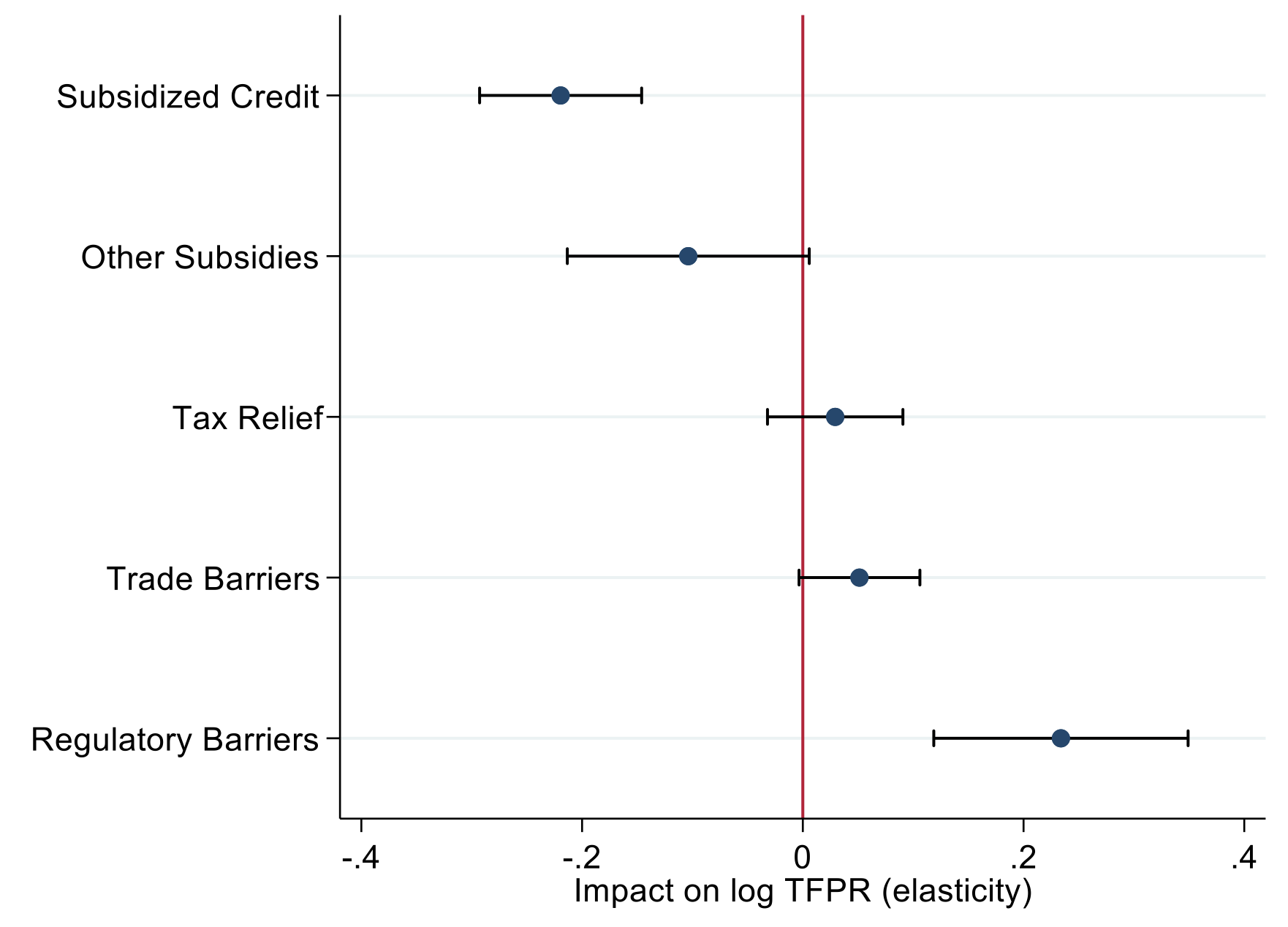 Figure 3 Impact of industrial policy on sector TFPR by measure, 2009-18