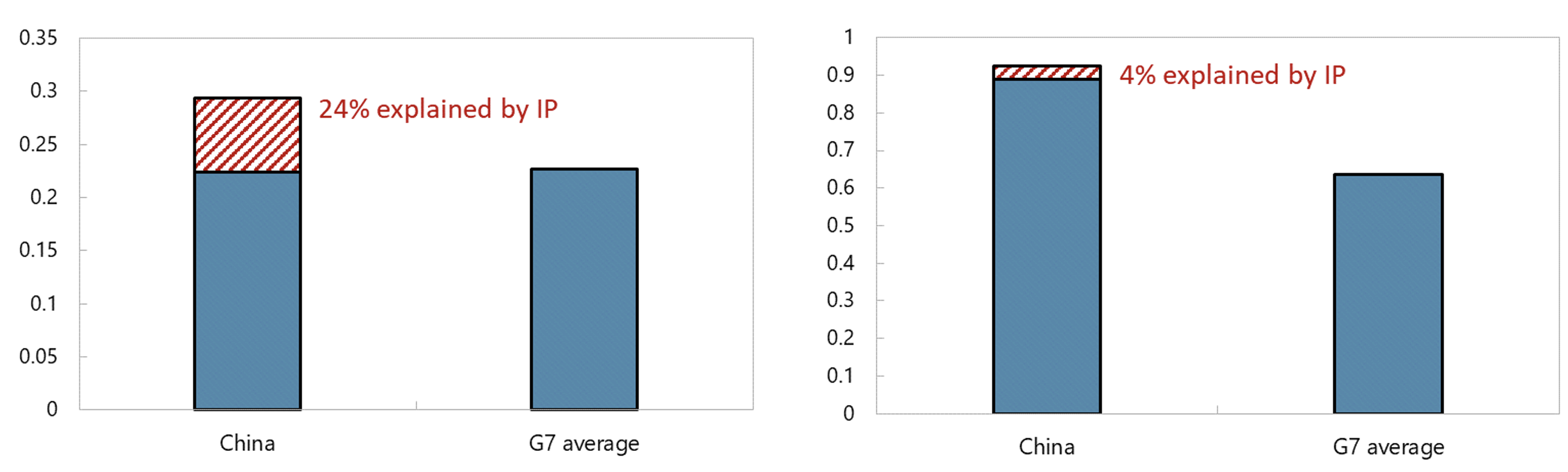 Figure 4 Between-sector and within-sector TFPR dispersion, 2018