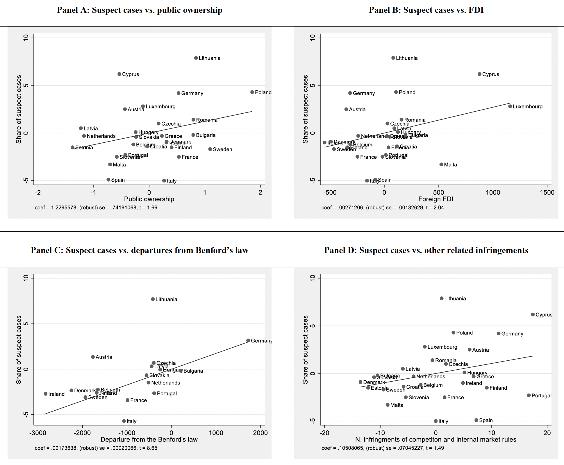 Figure 1 Suspect cases and cross-country correlations