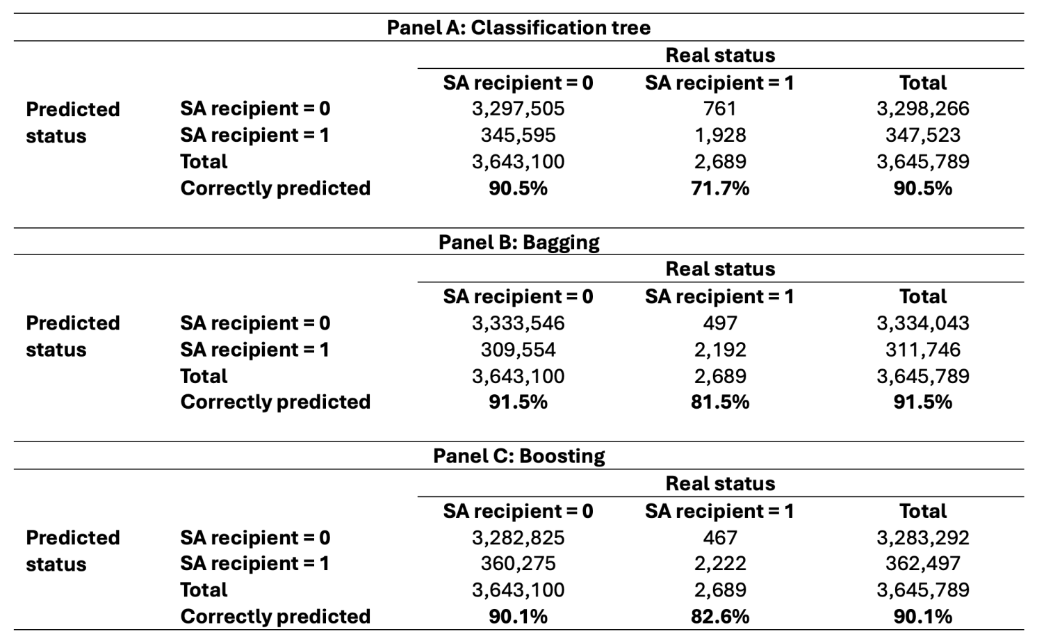 Table 1 Performance of ML models