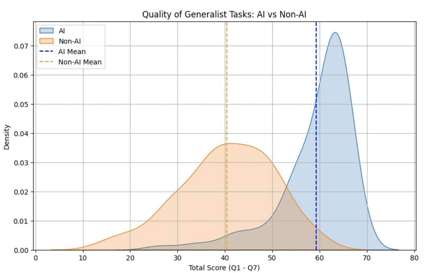 Panel (b): Time-saving effects on generalist tasks