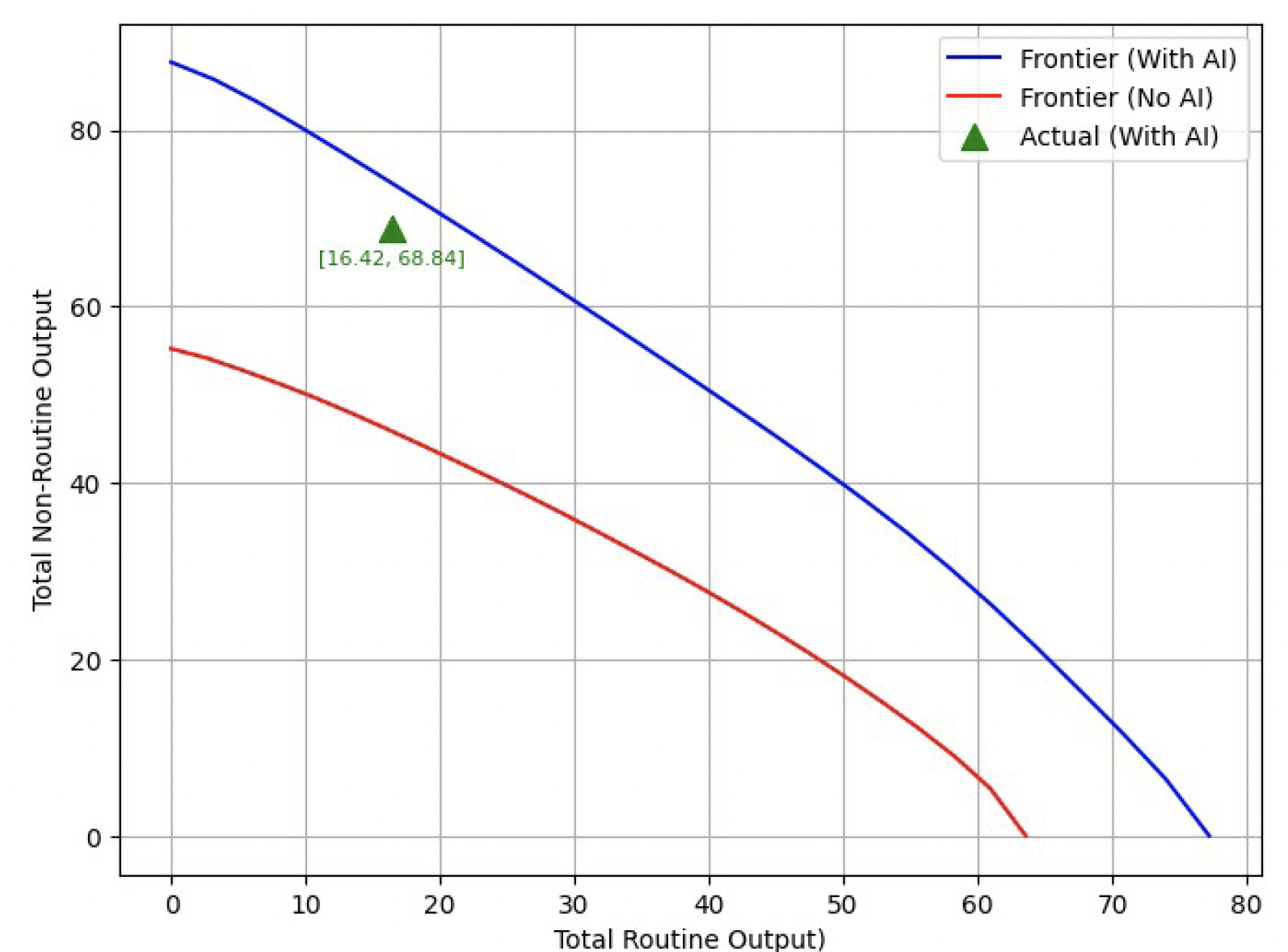 Figure 2 Production possibility frontier, with and without generative AI