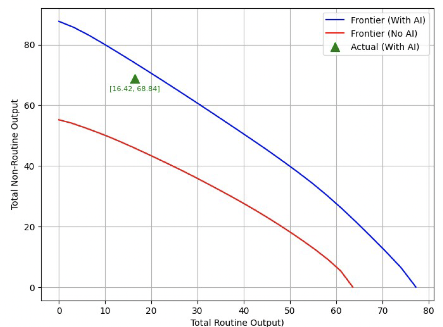 Figure 2 Production possibility frontier, with and without generative AI