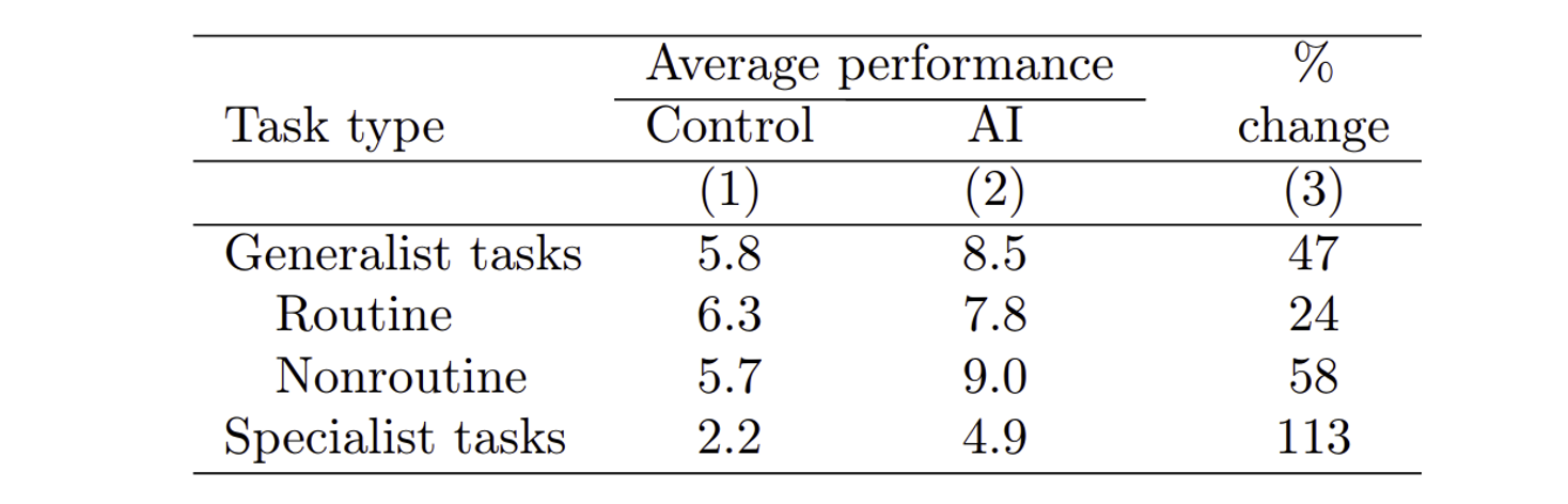 Table 1 Average performance by task type and treatment condition