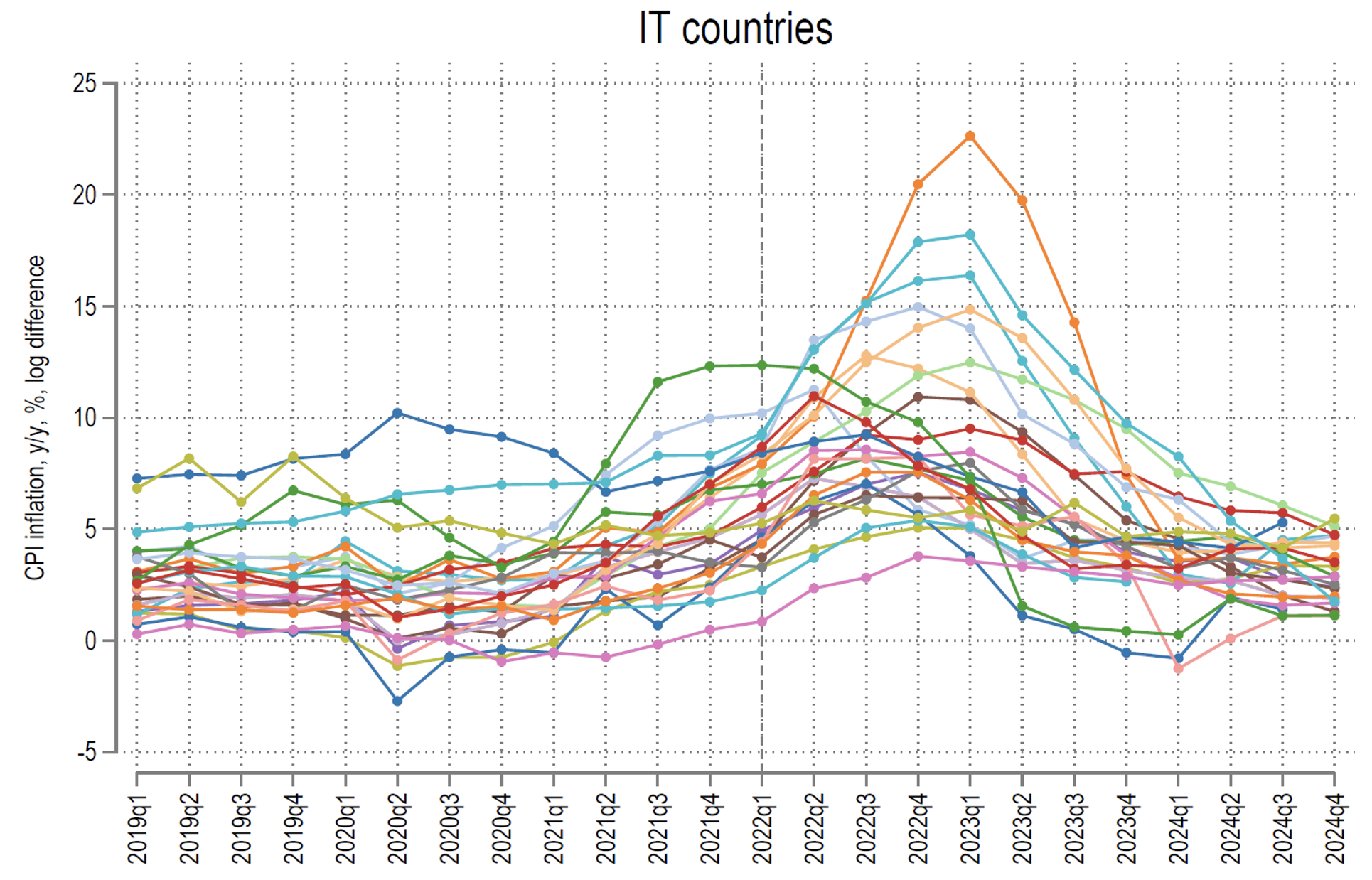 Figure 1a IT countries