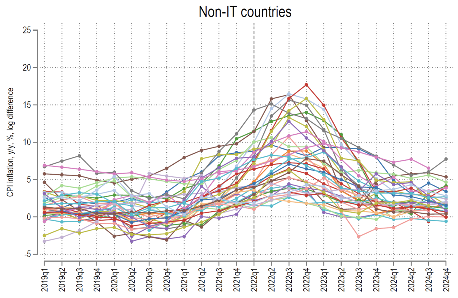 Figure 1b Non-IT countries