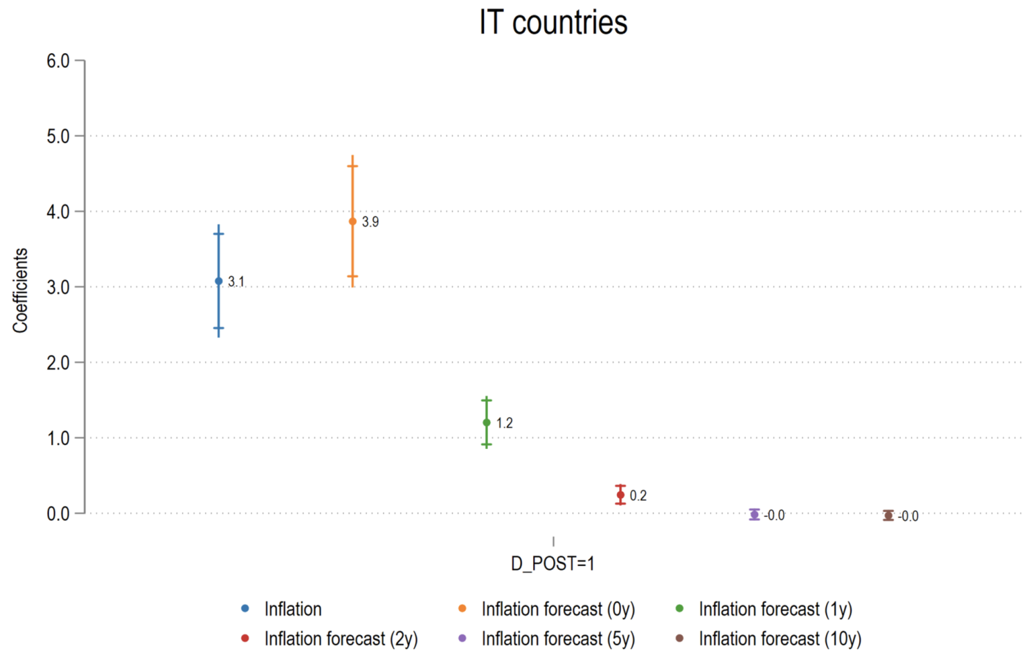 Figure 3a IT countries