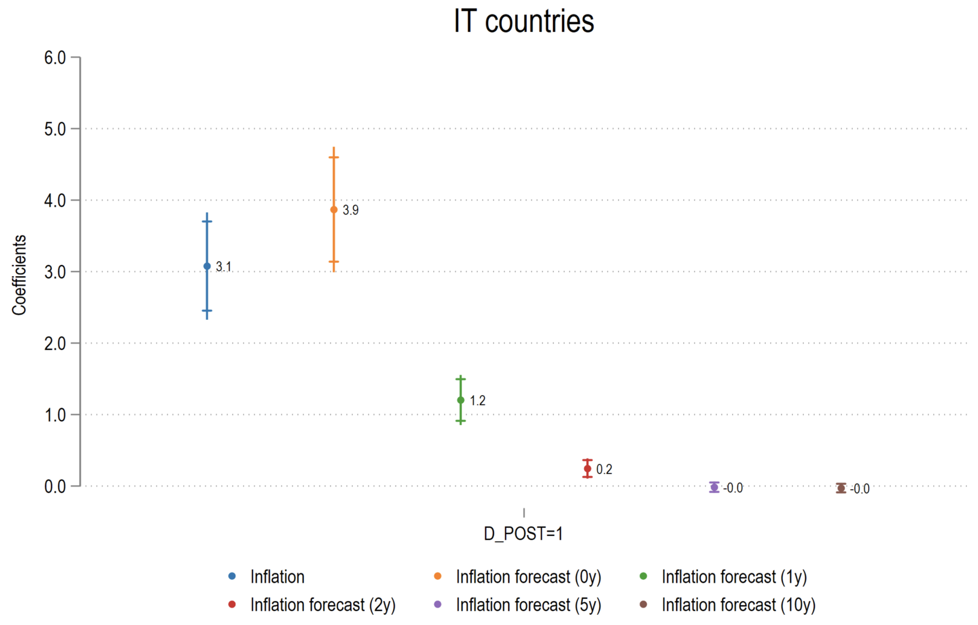 Figure 3a IT countries