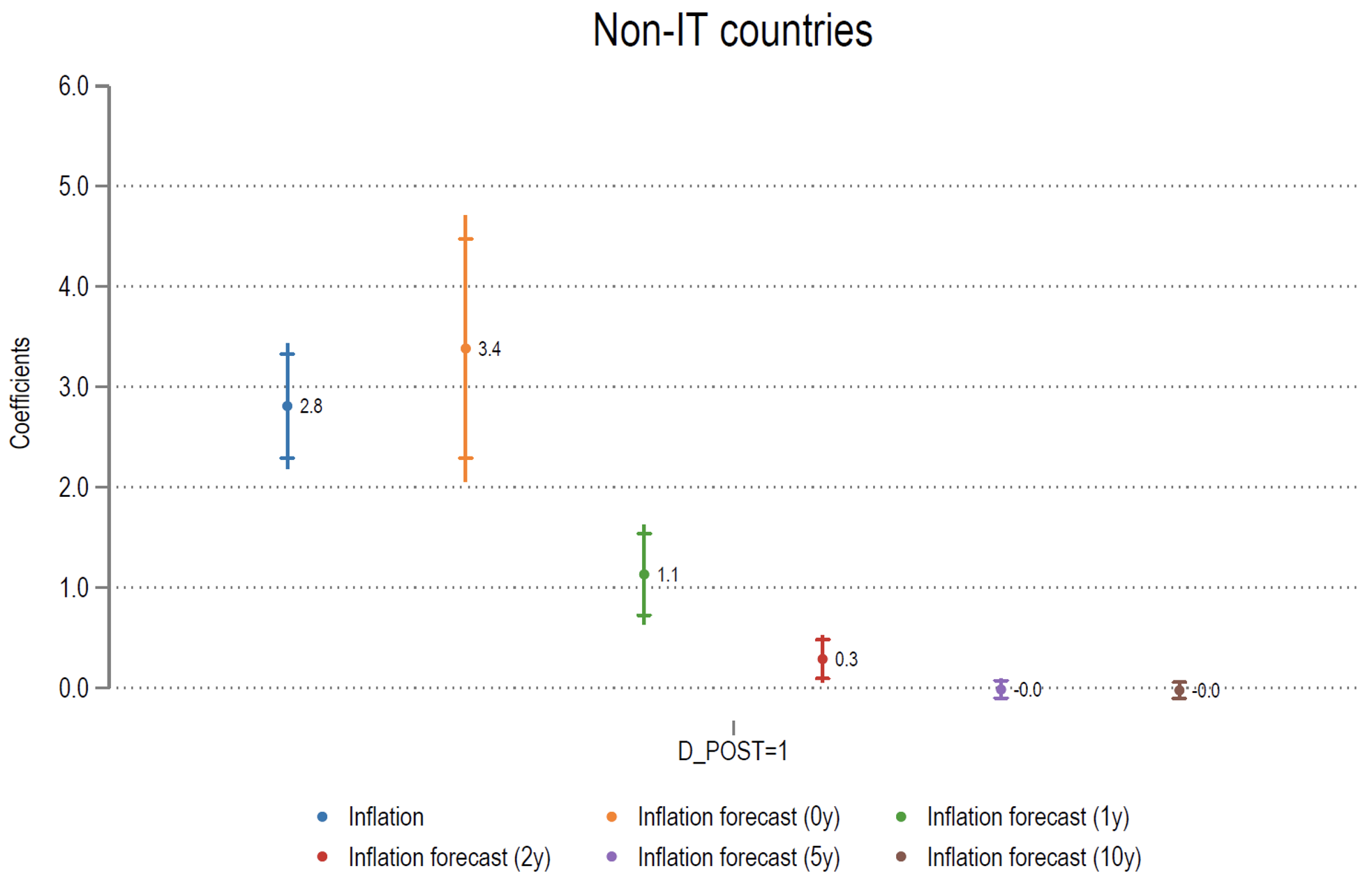 Figure 3b Non-IT countries