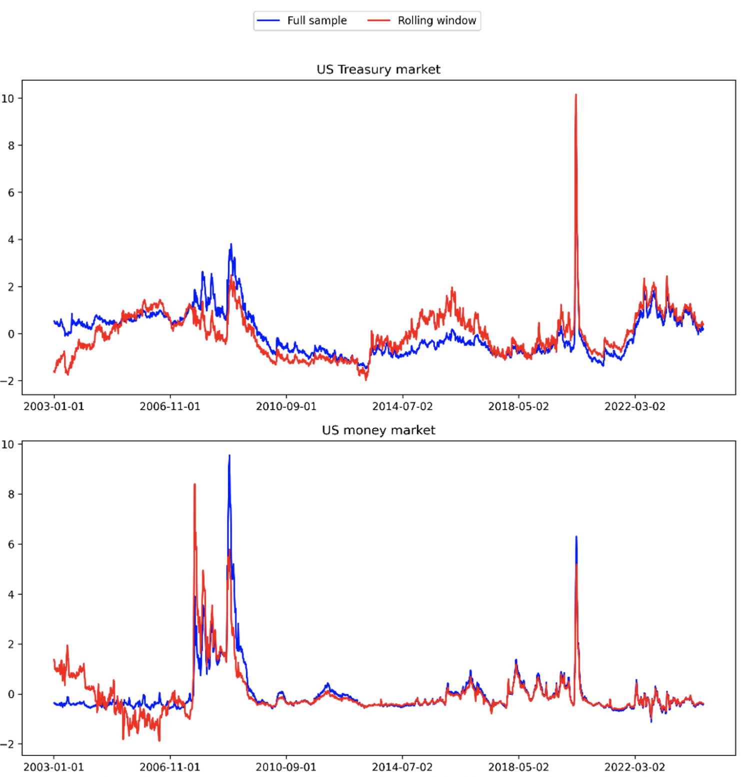 Figure 1 Market condition indices for US Treasury, foreign exchange, and money markets