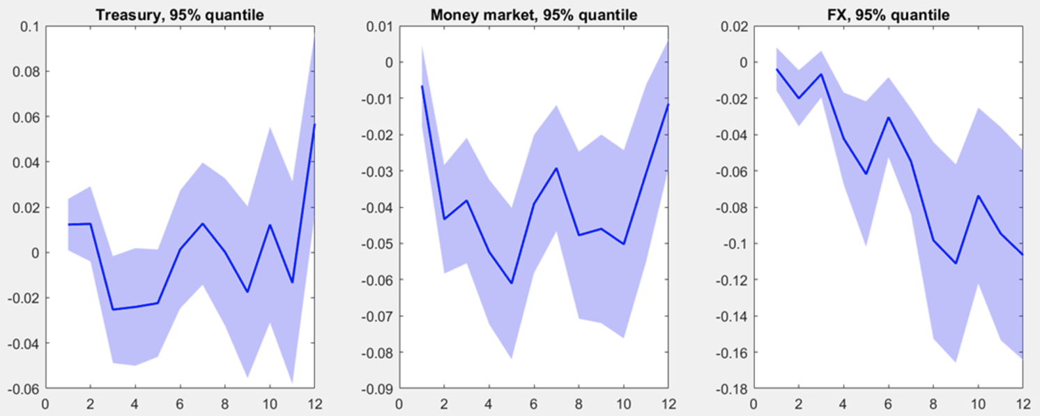 Figure 2 Forecast accuracy of random forest and autoregressive models