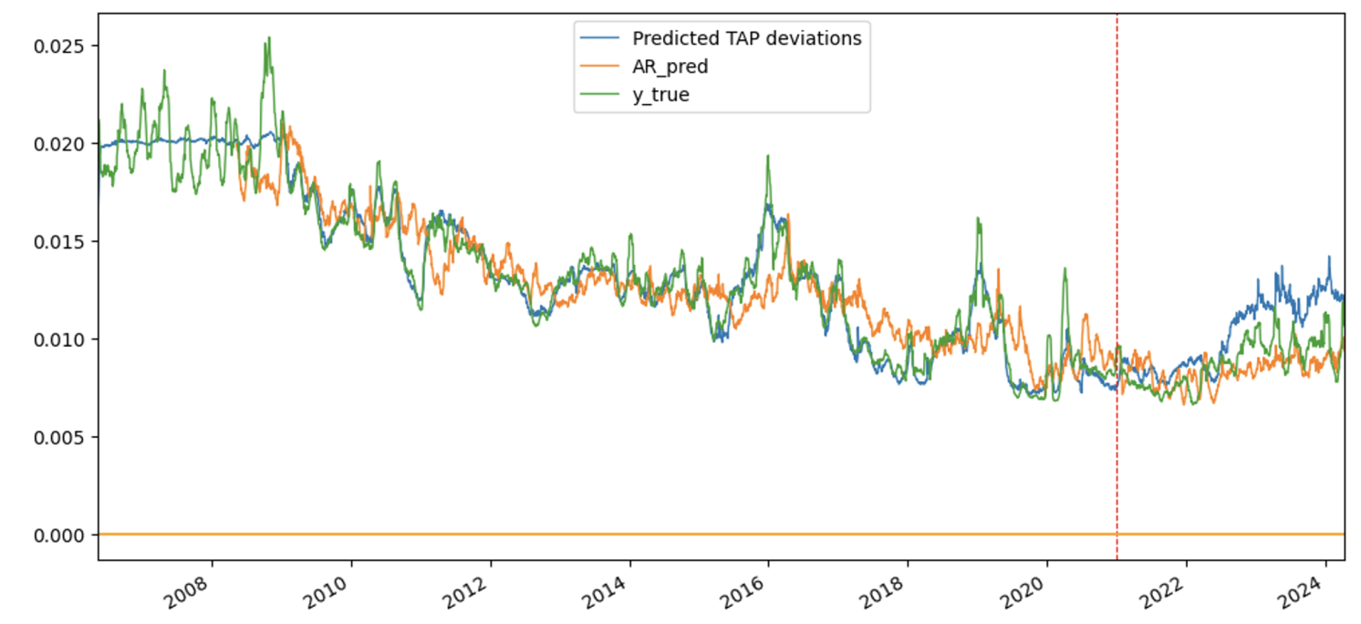 Figure 3 Predictive accuracy of market dysfunction episodes