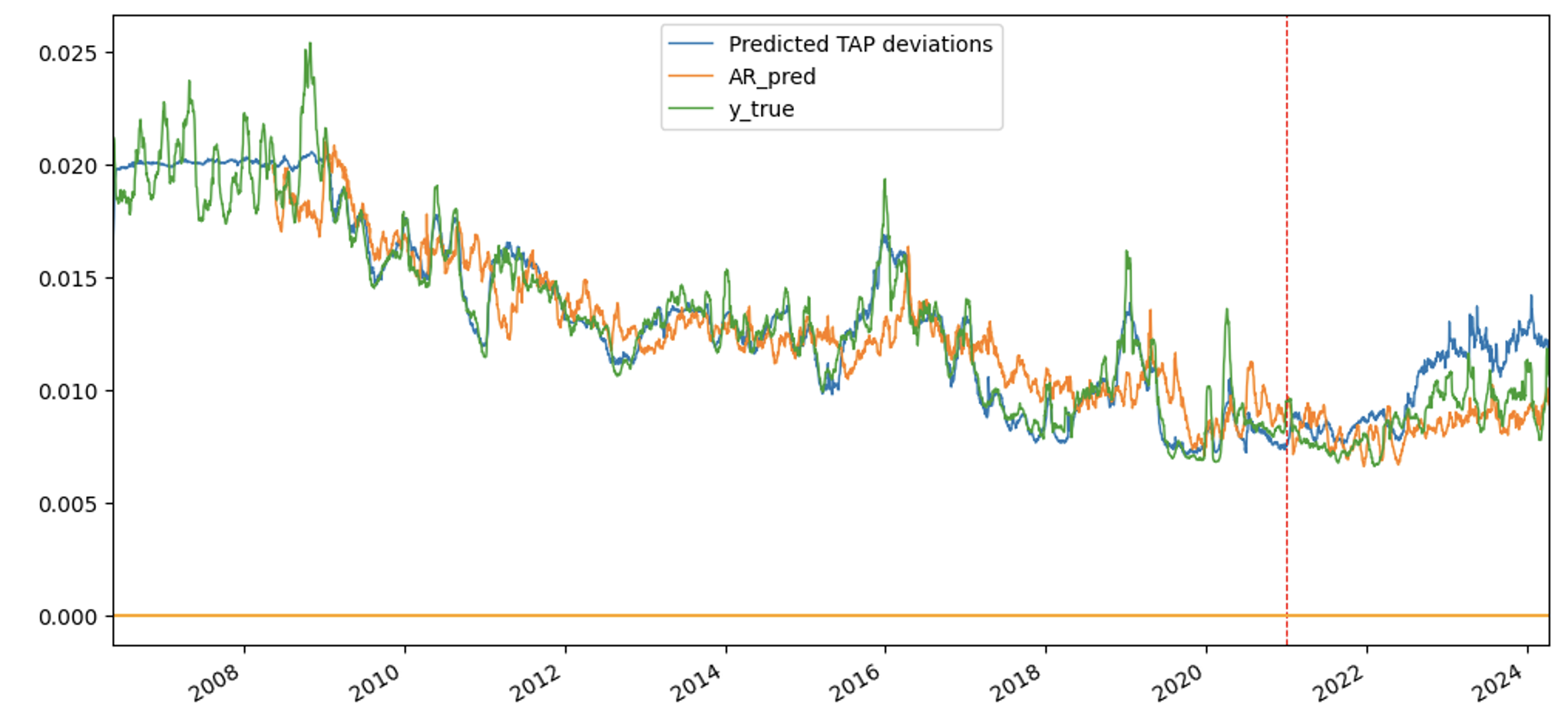 Figure 3 Predictive accuracy of market dysfunction episodes